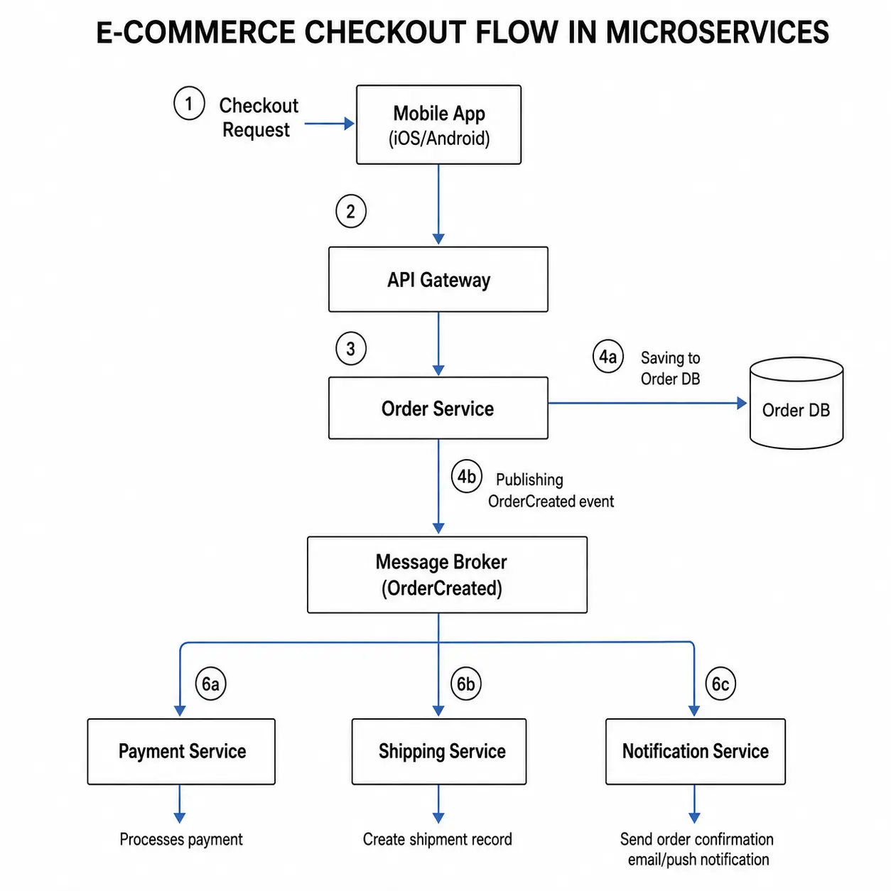 API Gateway request flow in microservices