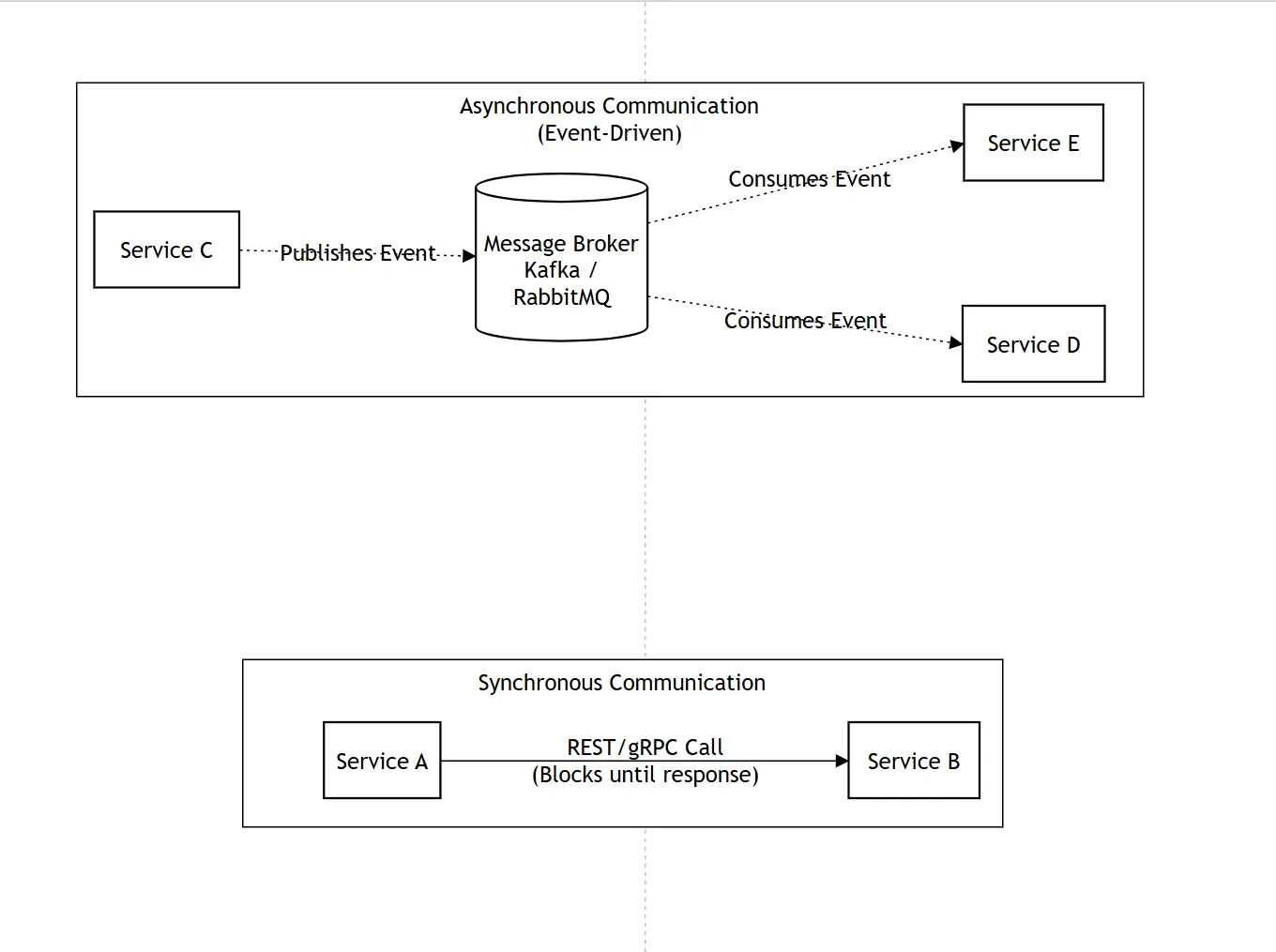 Flowchart comparing synchronous REST or gRPC communication with asynchronous event-driven communication through a Kafka message broker.